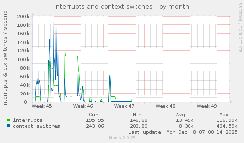 Interrupts and context switches