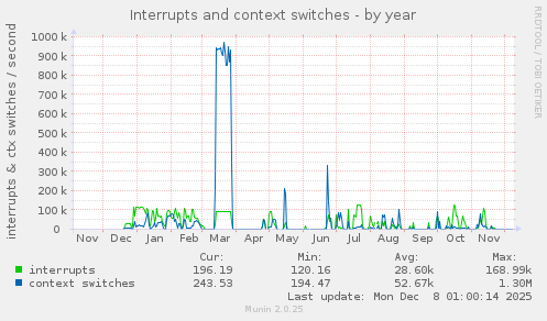 Interrupts and context switches