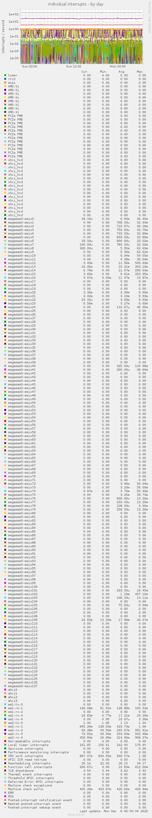 Individual interrupts