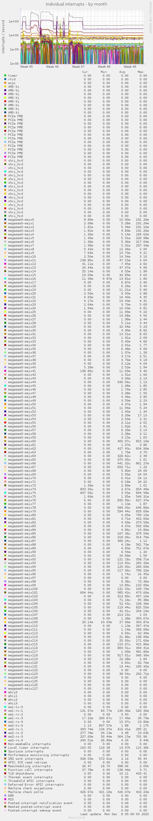 Individual interrupts