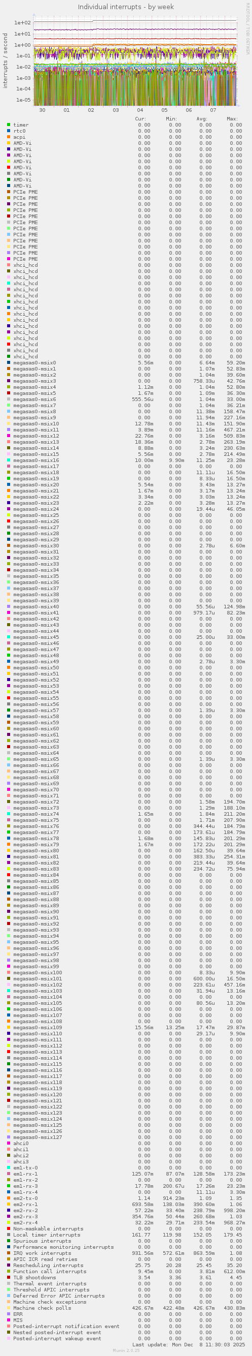 Individual interrupts