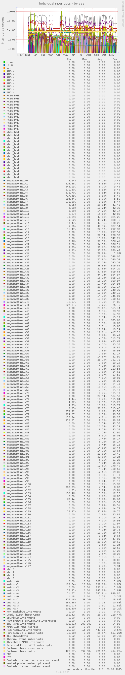 Individual interrupts