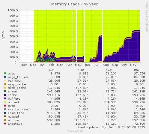 Memory usage