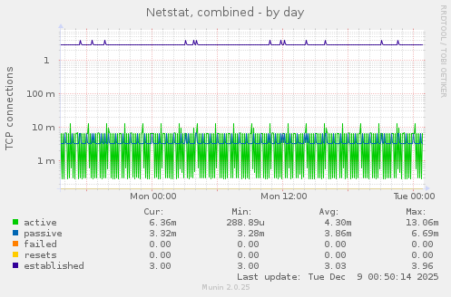 Netstat, combined