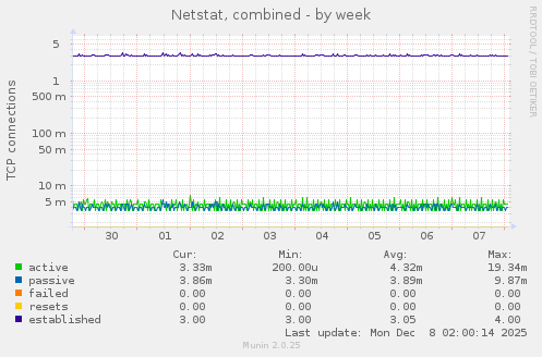 Netstat, combined
