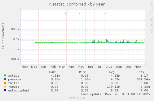 Netstat, combined