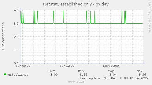 Netstat, established only