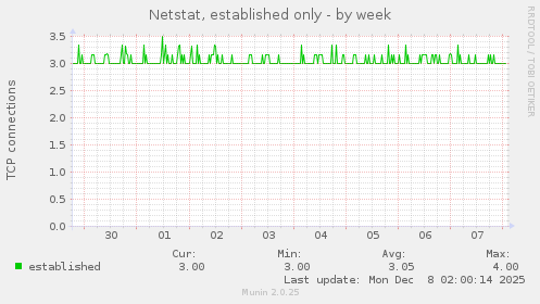 Netstat, established only