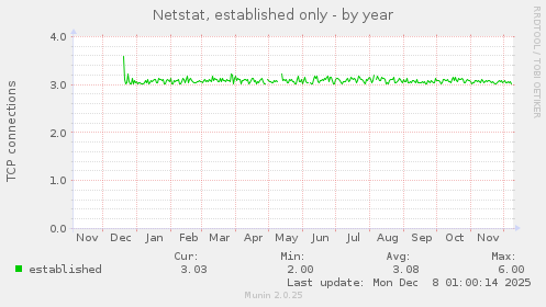 Netstat, established only