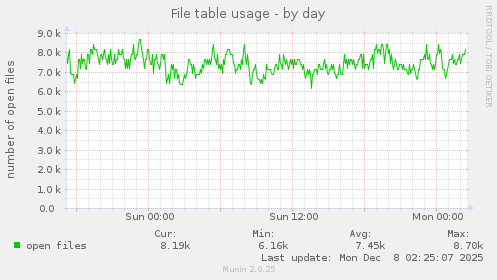 File table usage