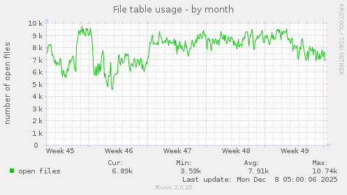 File table usage