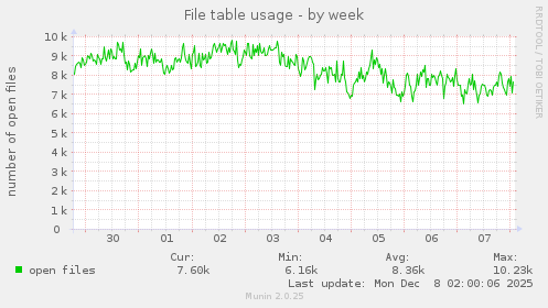 File table usage