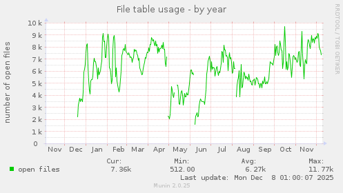 File table usage