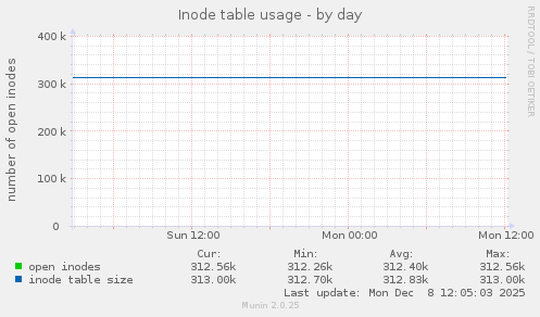Inode table usage