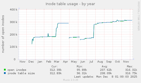 Inode table usage