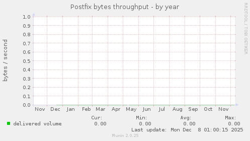 Postfix bytes throughput