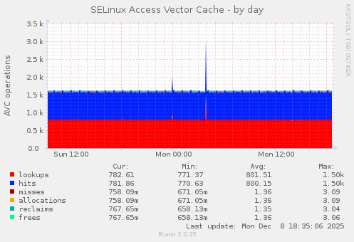SELinux Access Vector Cache