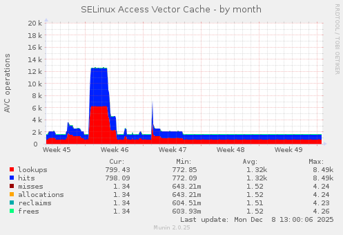 SELinux Access Vector Cache