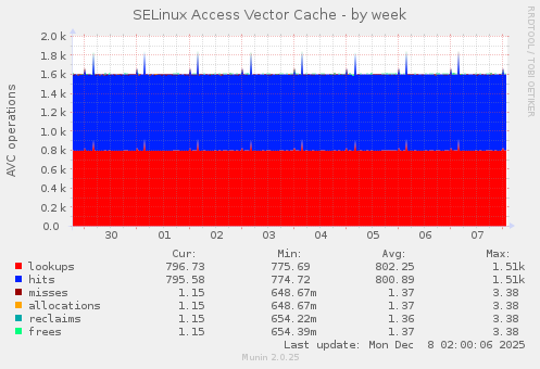 SELinux Access Vector Cache