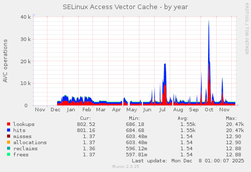 SELinux Access Vector Cache