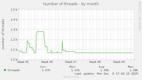 Number of threads