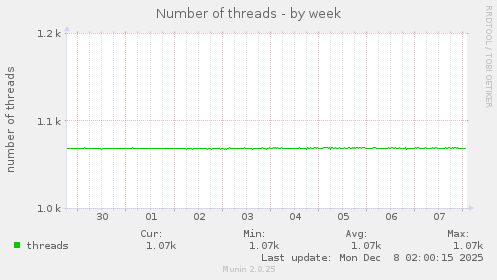 Number of threads