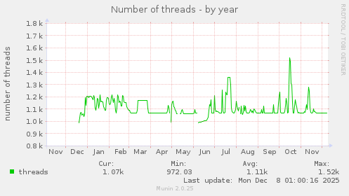 Number of threads