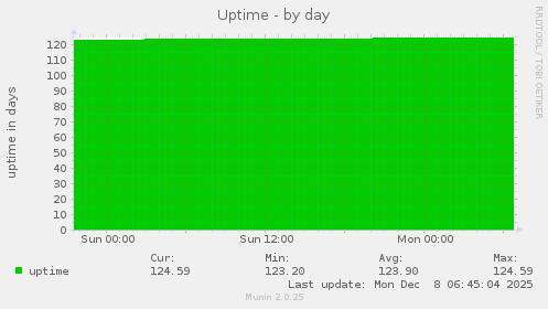 Uptime