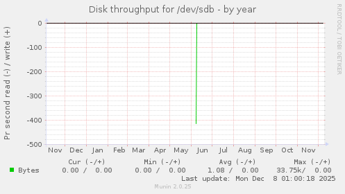 Disk throughput for /dev/sdb