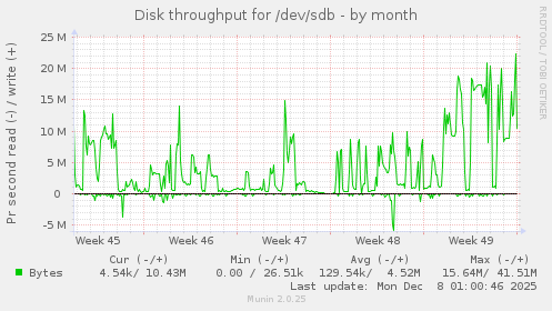 Disk throughput for /dev/sdb