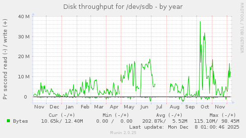 Disk throughput for /dev/sdb