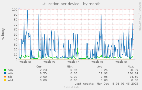 Utilization per device