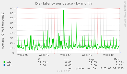 Disk latency per device