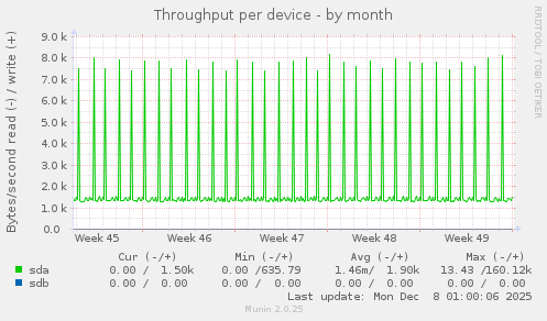 Throughput per device