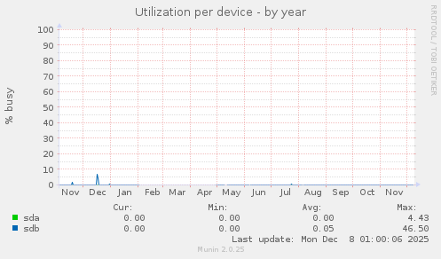 Utilization per device
